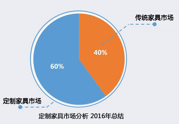 2017中国定制家具发展趋势分析，一份来自市场的报告！